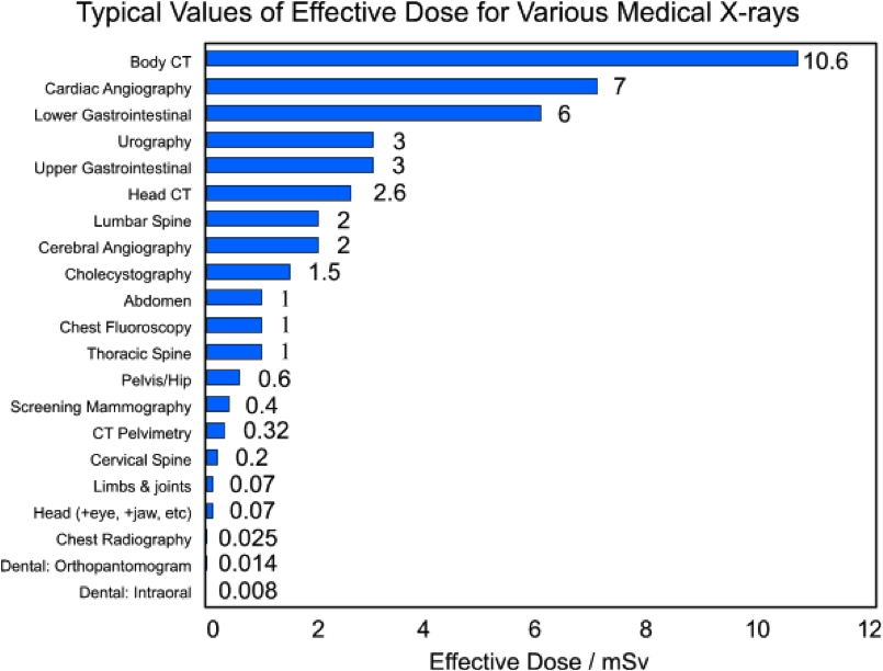 Ct Radiation Dose Chart