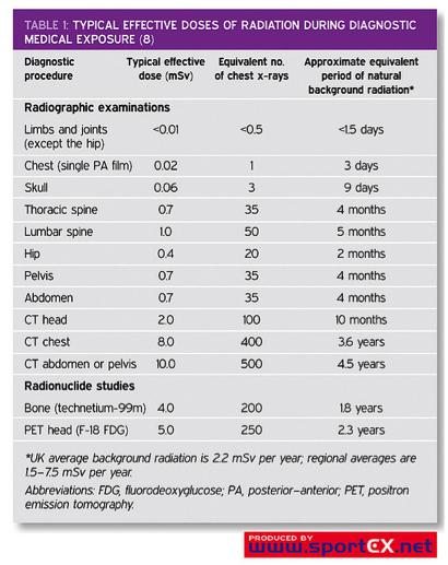 Ct Radiation Dose Chart