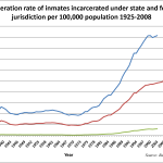 U.S._incarceration_rates_1925_onwards